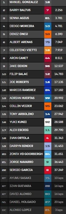 Jerez, Moto2 : Barry Baltus signe son premier podium de l'année !
