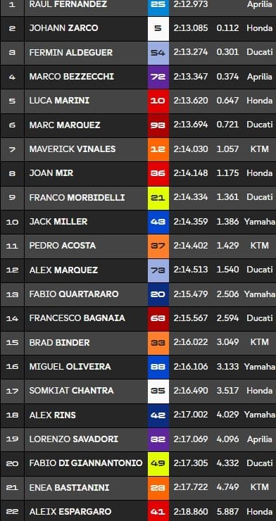 Warm Up MotoGP : C'est mouillé à Silverstone !