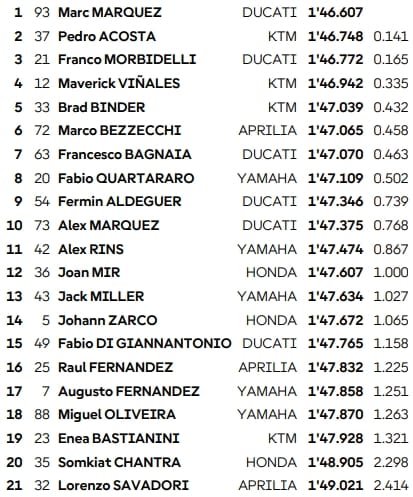 Aragon, FP2 MotoGP : Marquez devant Acosta