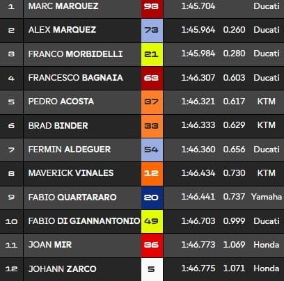 Aragon, Q2 MotoGP : Marquez à la folie !