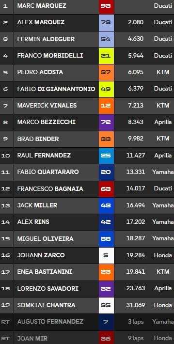 Aragon, Sprint MotoGP : Marquez domine, Bagnaia perd pied