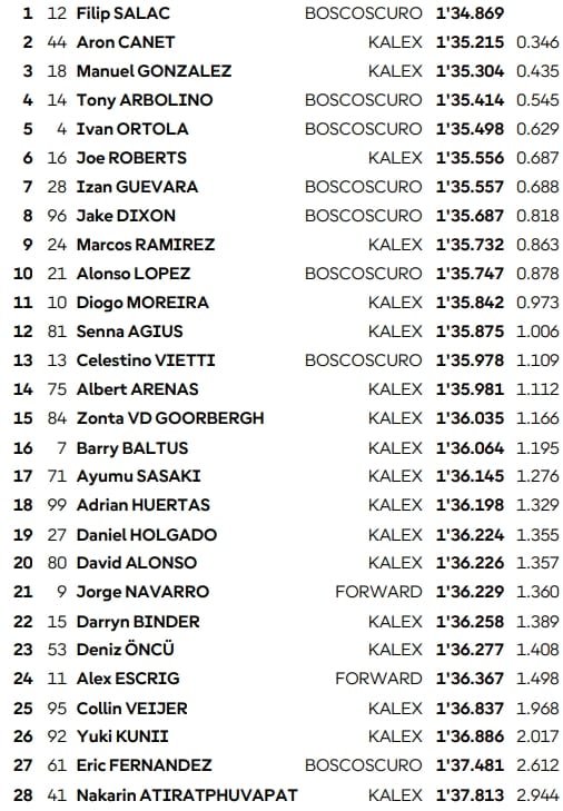 Assen : Qualifiés et recalés en Q1