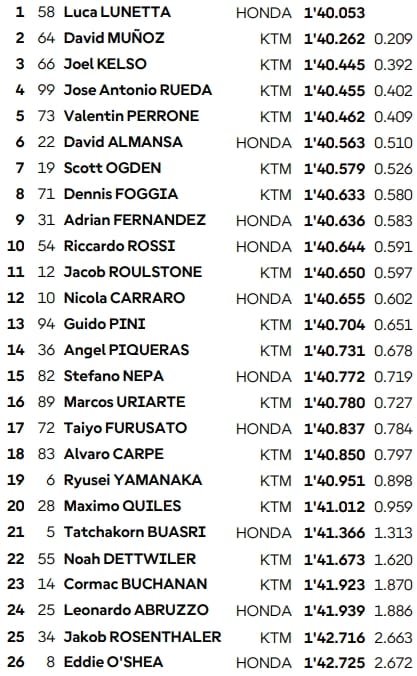 Assen : Qualifiés et recalés en Q1