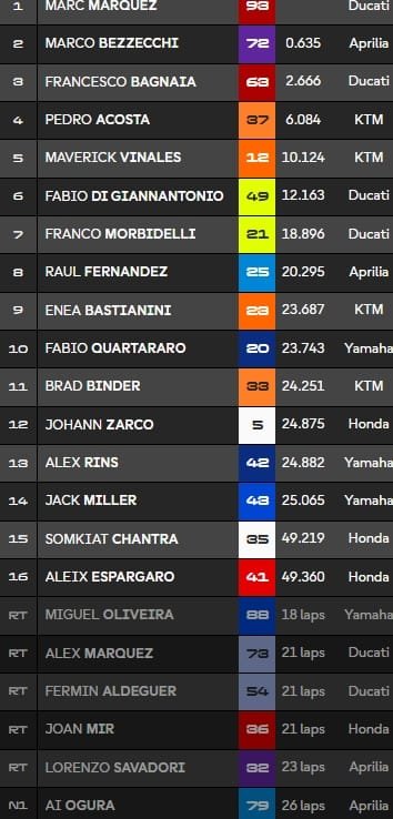 Assen, MotoGP : Un Marquez donne la messe, un autre finit à terre