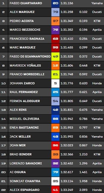 Assen, MotoGP : Quartararo meilleur temps, Marquez à terre mais en Q2