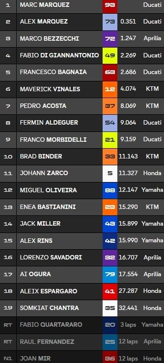Assen, Sprint MotoGP : Dixième doublé des frères Marquez, Quartararo à terre