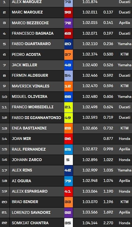 Assen : Résultats du Warm-up MotoGP