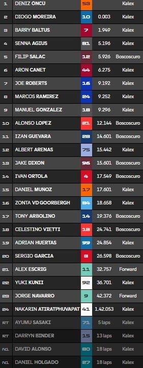 Aragon, Moto2 : Troisième podium de l'année pour Barry Baltus !