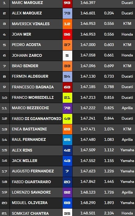Aragon, Essais MotoGP : Marquez meilleur temps, Zarco en Q2, Quartararo en difficulté