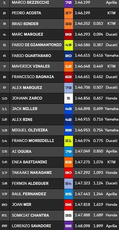 Mugello, FP1 MotoGP : Meilleur temps identique pour Bezzecchi et Acosta !