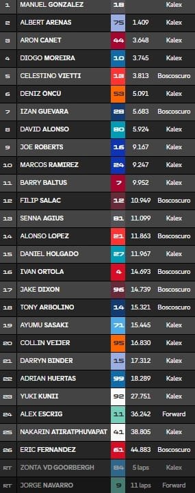 Mugello, Moto2 : Gonzalez est de retour, Baltus 11e