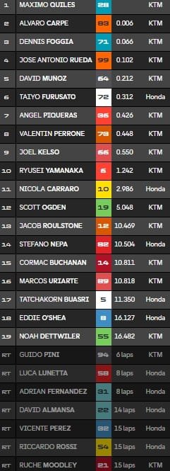 Mugello, Moto3 : Le prodige Quiles débloque son compteur !