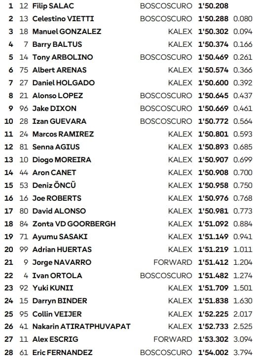 Mugello : Qualifiés et recalés en Q1