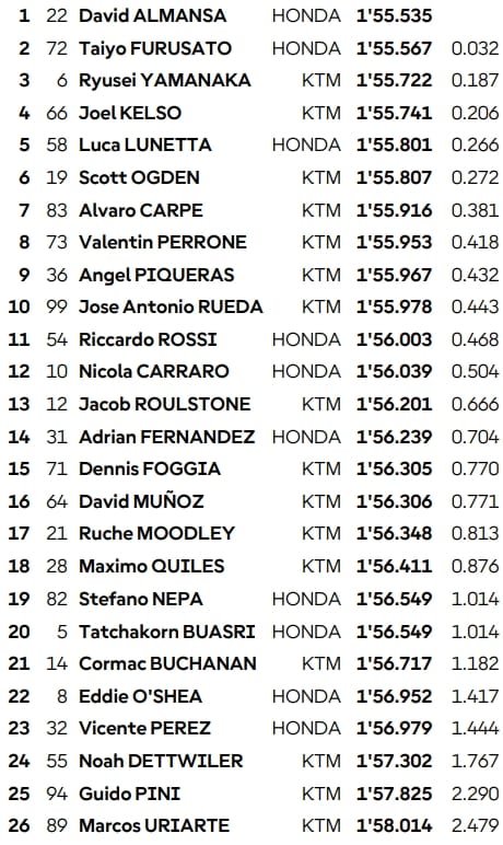 Mugello : Qualifiés et recalés en Q1