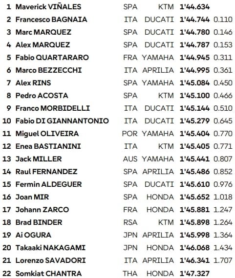 Mugello : Qualifiés et recalés en Q1
