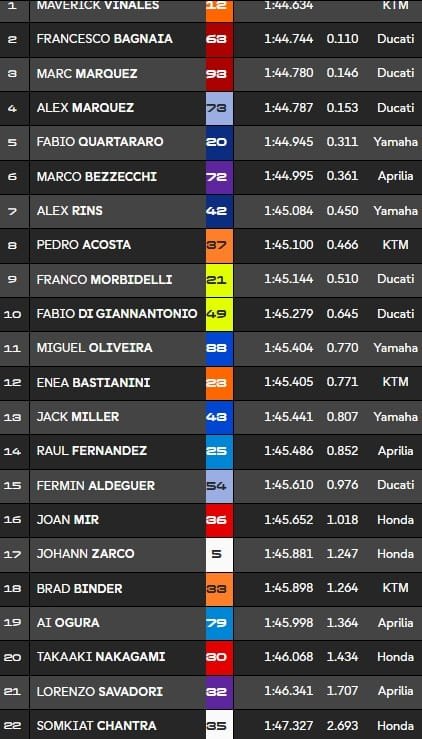 Mugello, Essais MotoGP : Viñales surprend les Ducati, Quartararo serre les dents