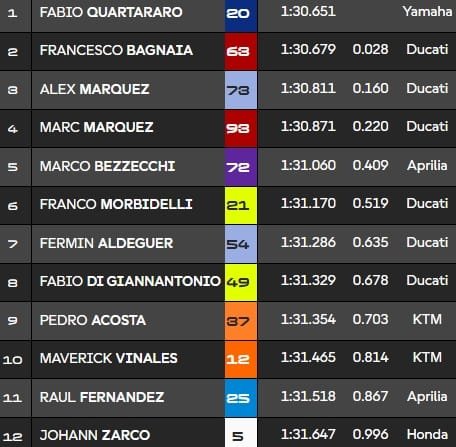 Assen, Q2 MotoGP : Quartararo plus fort que les Ducati !