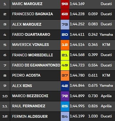 Mugello, Q2 MotoGP : Marquez décroche sa 100e pole, Quartararo héroïque