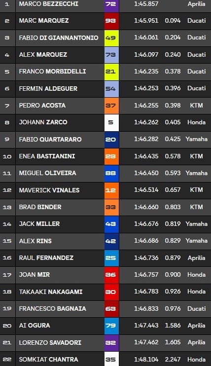 Mugello, Warm-Up MotoGP : Bezzecchi devant Marquez, les Yamaha en medium