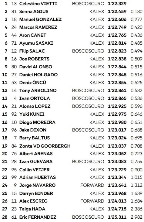 Sachsenring : Qualifiés et recalés en Q1