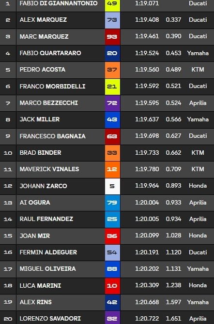 Sachsenring : Qualifiés et recalés en Q1