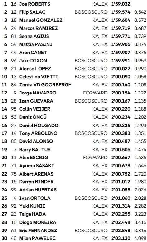 Brno : Qualifiés et recalés en Q1