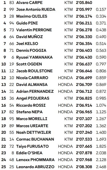 Brno : Qualifiés et recalés en Q1