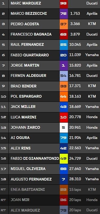 Brno, MotoGP : Marquez gagne encore, Quartararo 6e