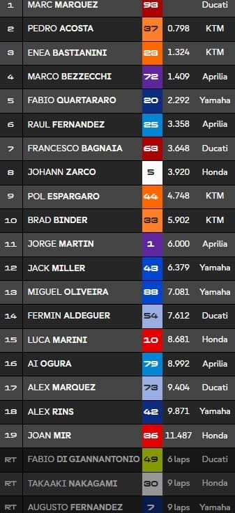 Brno, sprint MotoGP : Marquez s'impose, les Français dans les points