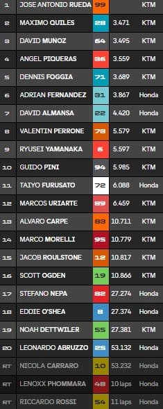 Brno, Moto3 : Rueda gagne et s'envole vers le titre