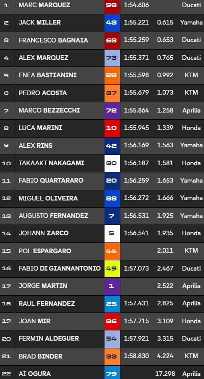 Brno, FP1 MotoGP : Martin de retour, Marquez déjà devant