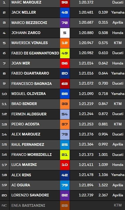 Sachsenring, FP1 MotoGP : Marquez déjà devant, Zarco 4e malgré une chute