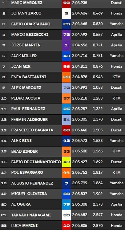 Brno : Qualifiés et recalés en Q1