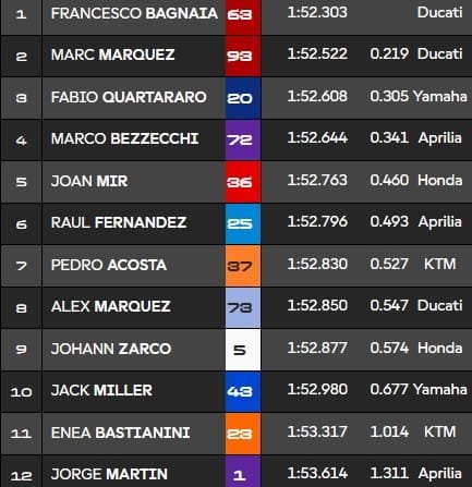 Brno, Q2 MotoGP : Bagnaia de retour, Marquez et Zarco à terre !