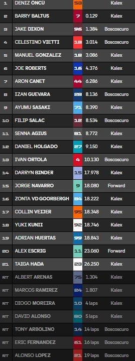 Sachsenring, Moto2 : Drapeau rouge et 2e place de Barry Baltus !