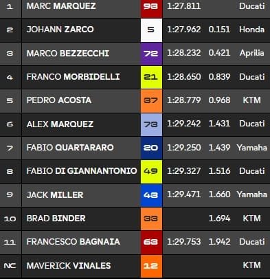 Sachsenring, Q2 MotoGP : Marquez trop fort, Zarco héroïque !