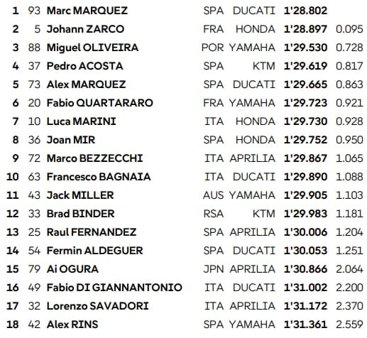 Sachsenring, WUP MotoGP : Marquez devant Zarco avant la course !