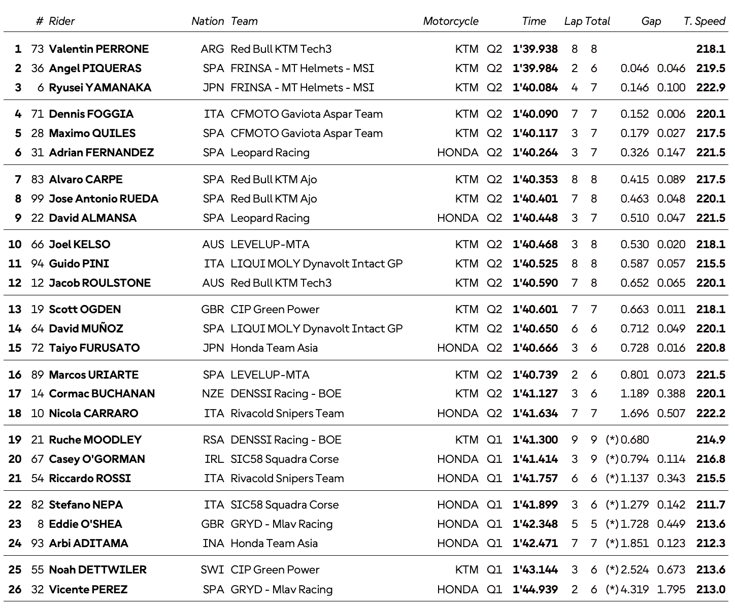 Première pole position pour Perrone