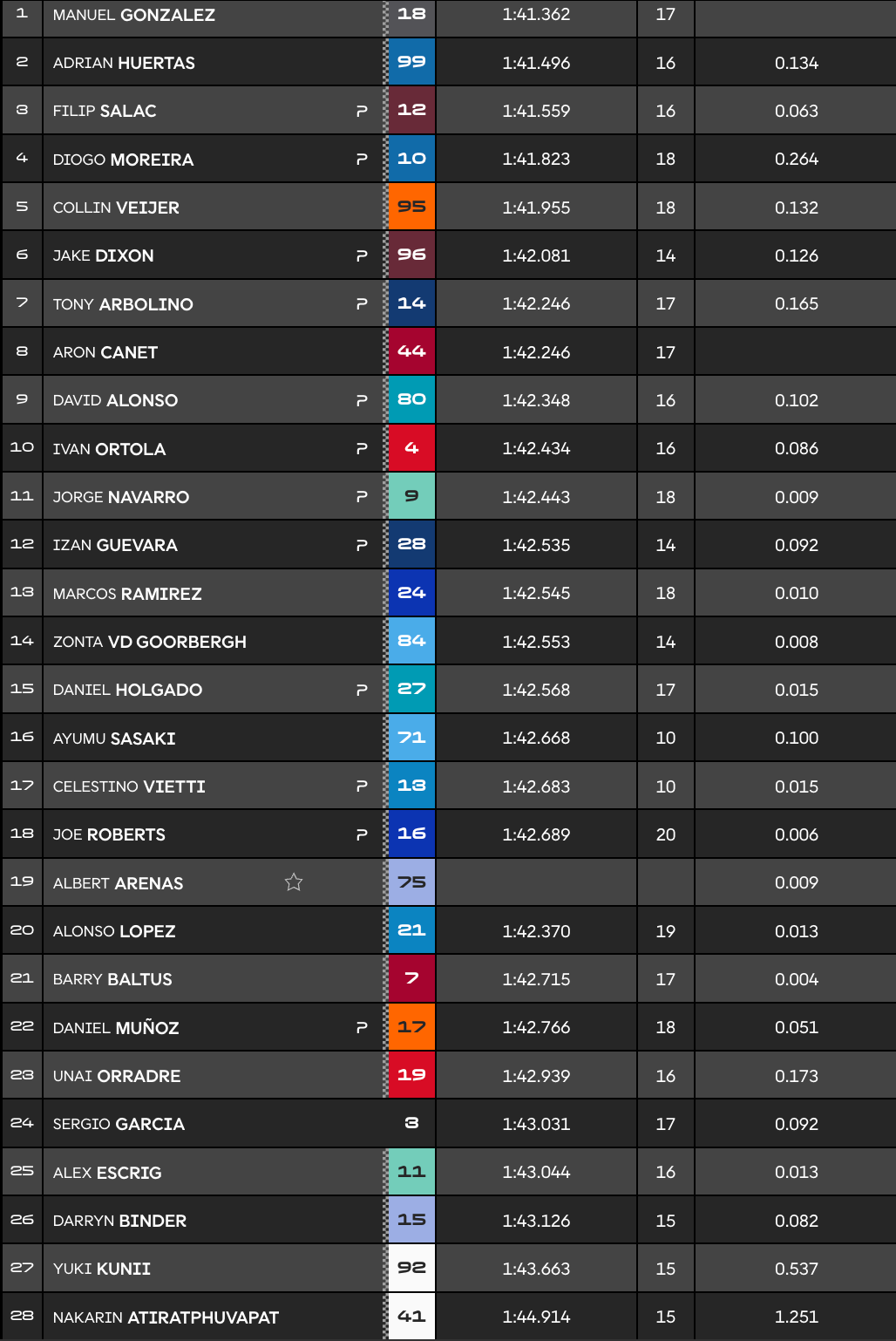 Hongrie, Moto2 (FP1) : Gonzalez frappe le premier