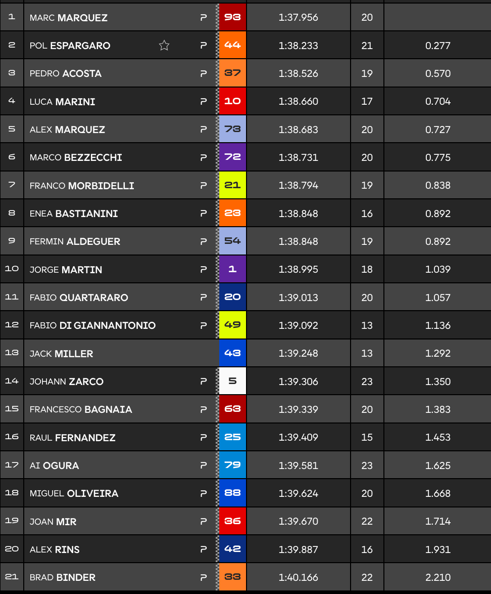 Hongrie, MotoGP (FP1) : M. Marquez prend les devants
