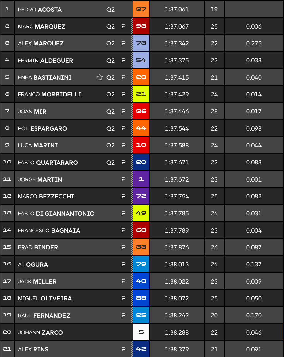 Hongrie, MotoGP : Acosta devant les frères Marquez, Bagnaia en Q1