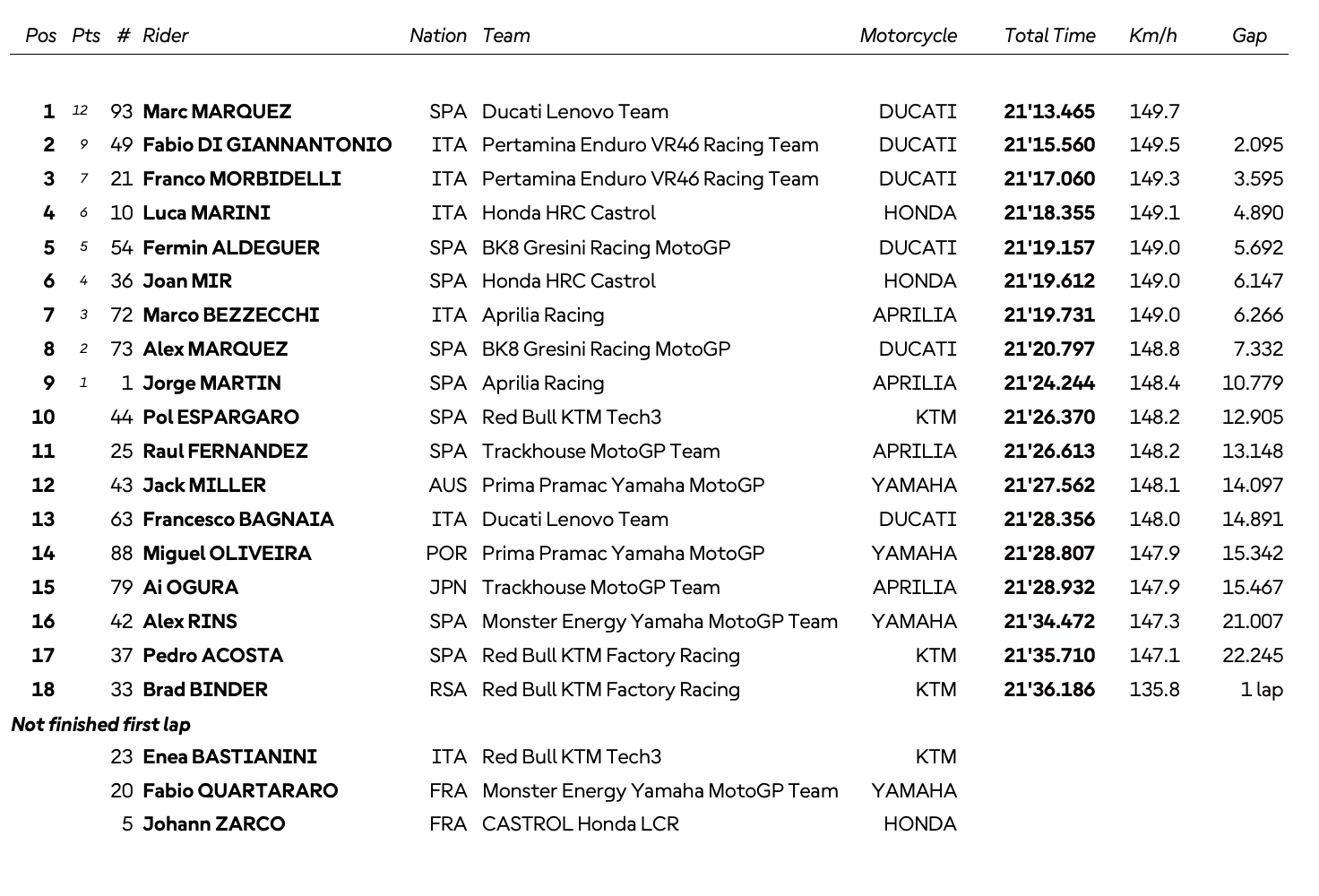 MotoGP, Hongrie : Et de 13 pour Marquez en Sprint