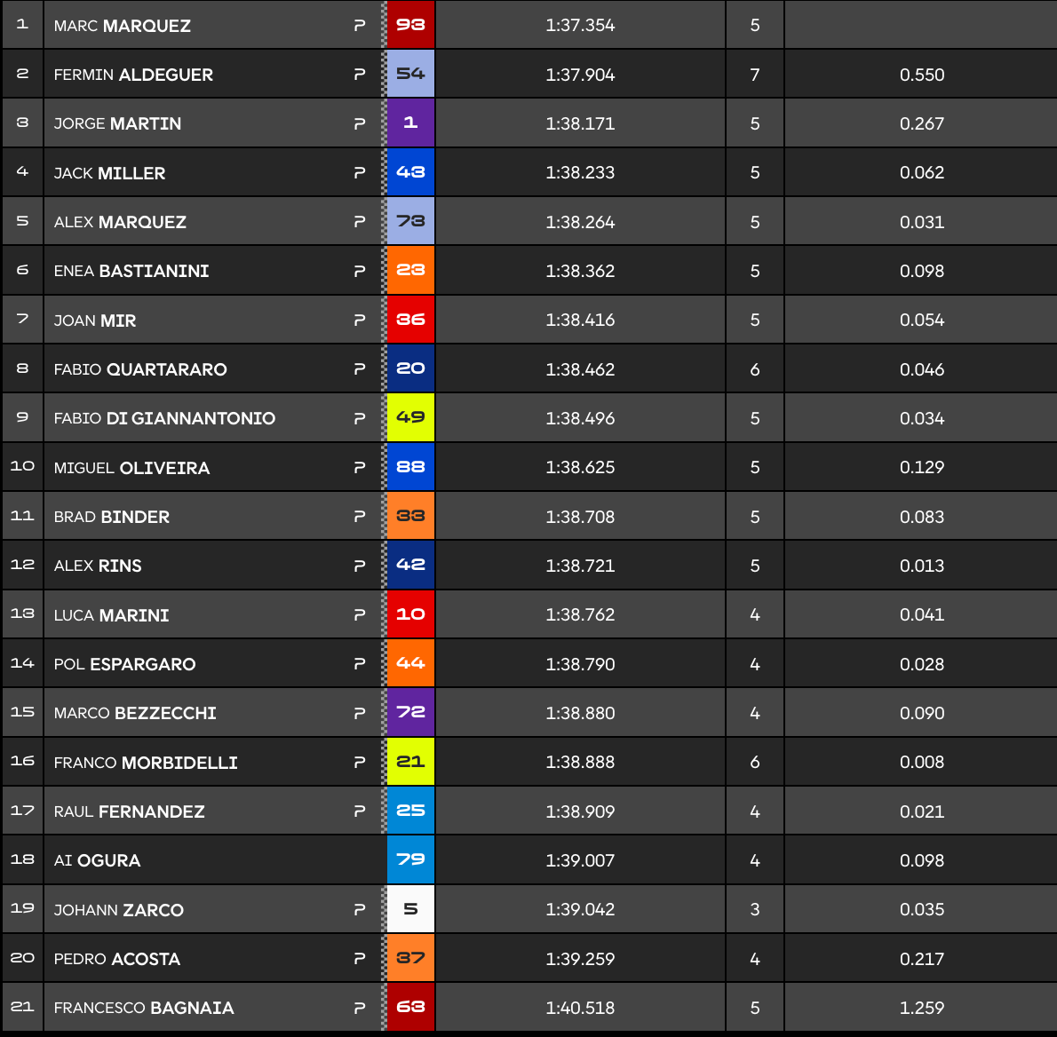 Hongrie, Warm-Up : Marc Marquez encore devant, Bagnaia dernier