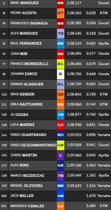 Marquez en tête du vendredi au Red Bull Ring