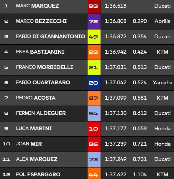 Hongrie, Q2 MotoGP : Le Grand 8 pour Marc Marquez