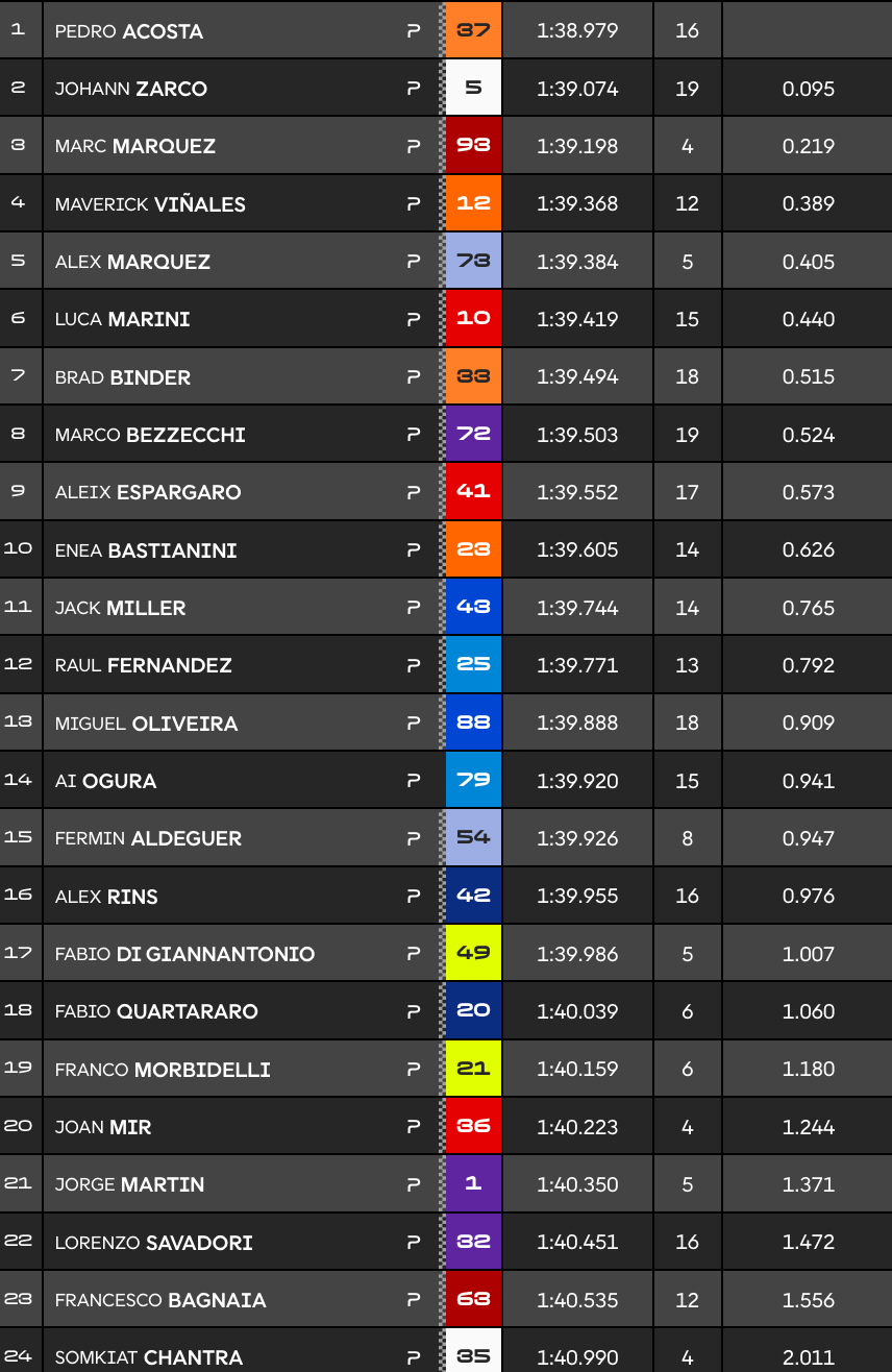 Catalogne, MotoGP (FP1) : Acosta devant Zarco et M. Marquez