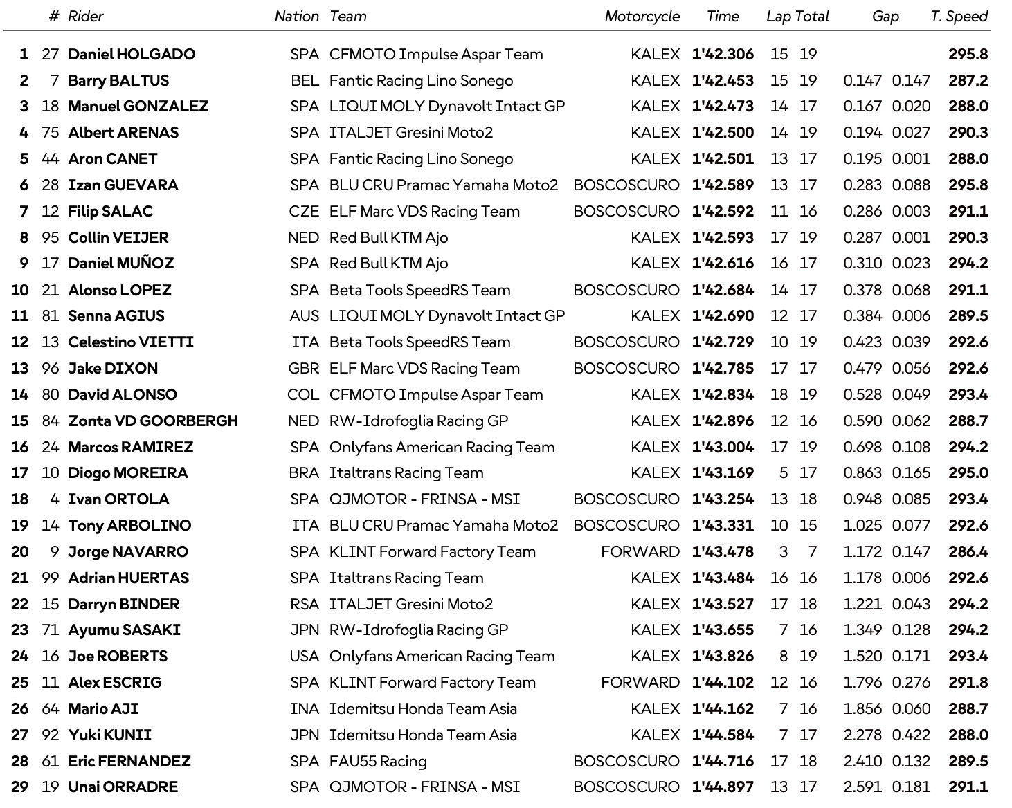 Catalogne, Moto2 (FP1) : Holgado prend l'avantage devant Baltus