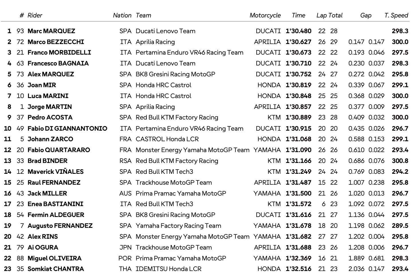 Saint-Marin, MotoGP (PR) : M. Marquez en tête, les Français en Q1
