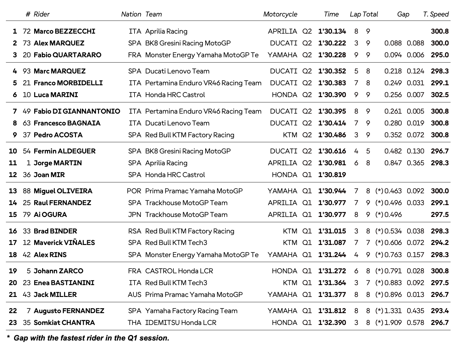 Saint-Marin, MotoGP (Q2) : Bezzecchi en pole, Quartararo 3e