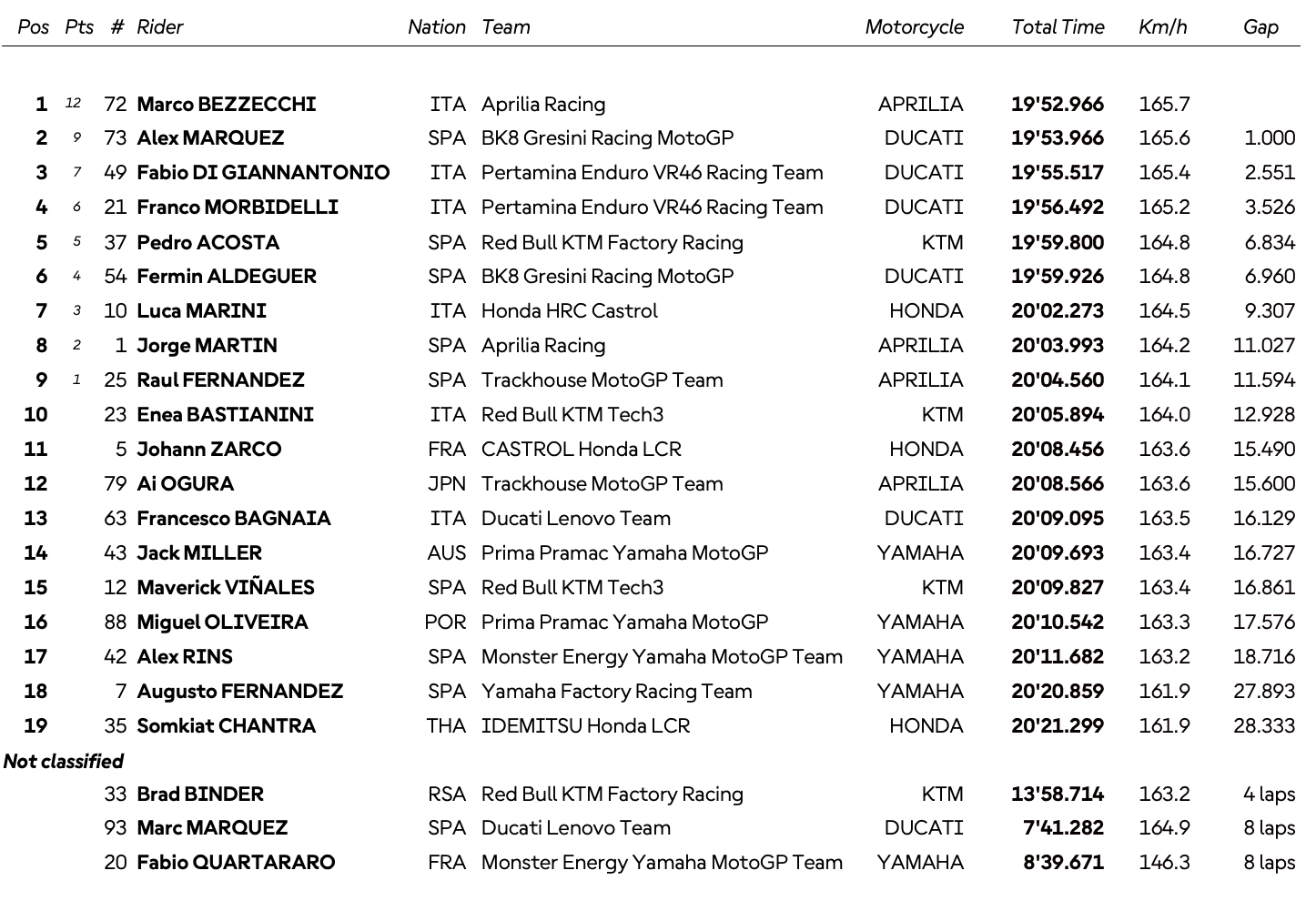 Bezzecchi gagne le Sprint à Misano, M. Marquez au tapis